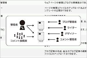 一歩進んだユーザー管理