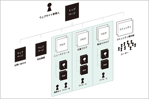WEBサイトを構造的に管理