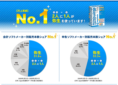 会計ソフトを使用する2人に1人が「弥生会計」を使っています