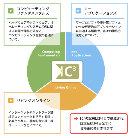 Ic3試験 概要 株式会社アルテック情報システム